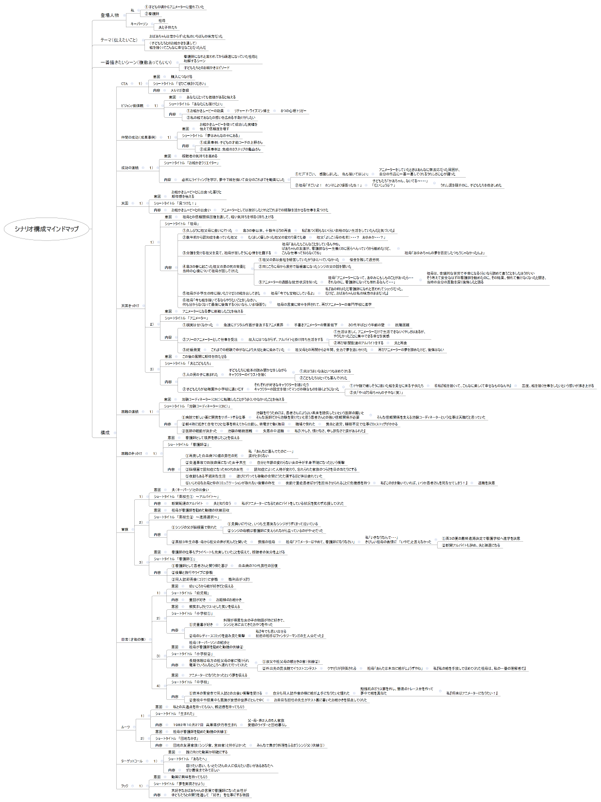 シナリオ構成マインドマップ