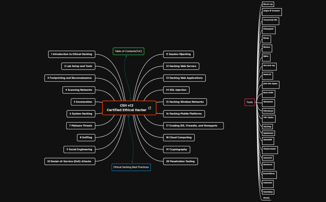 CEH v12 Certified Ethical Hacker-ToC