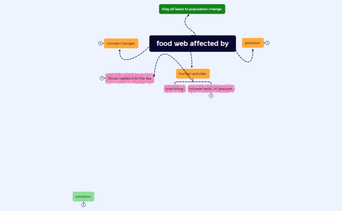 food web affected by