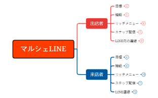 マルシェLINE