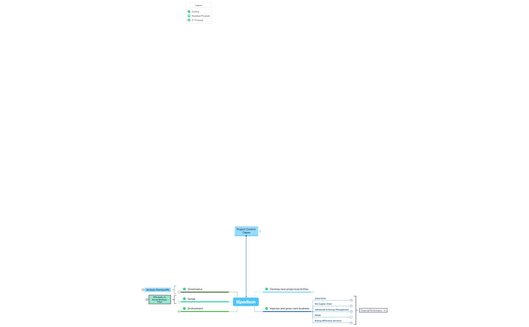 Elpedison Final KPIs Tree Updated