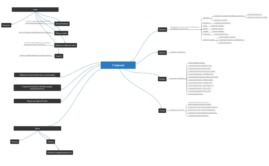 Открой моспром (структура)
