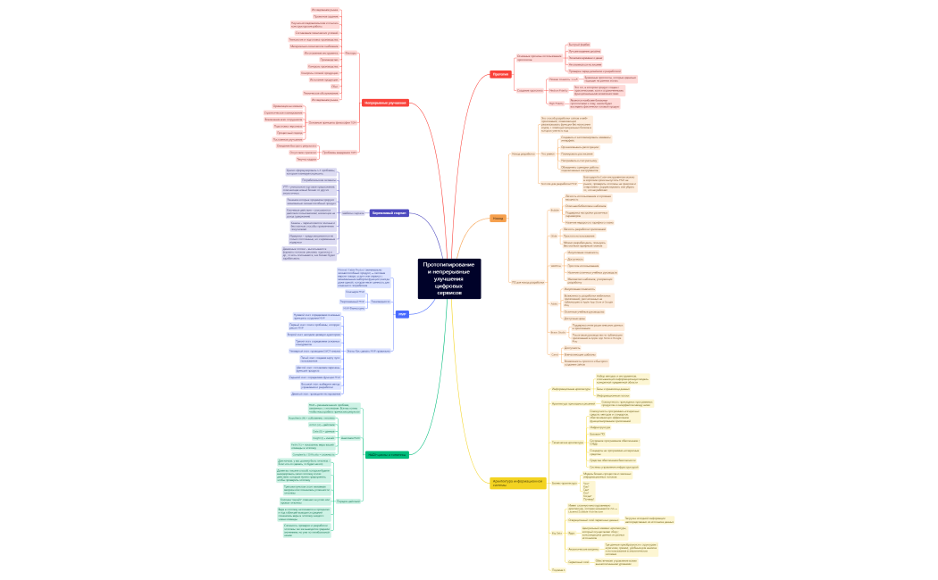 Прототипирование и непрерывные улучшения цифровых сервисов.xmind