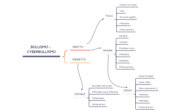 BULLISMO - CYBERBULLISMO.xmind