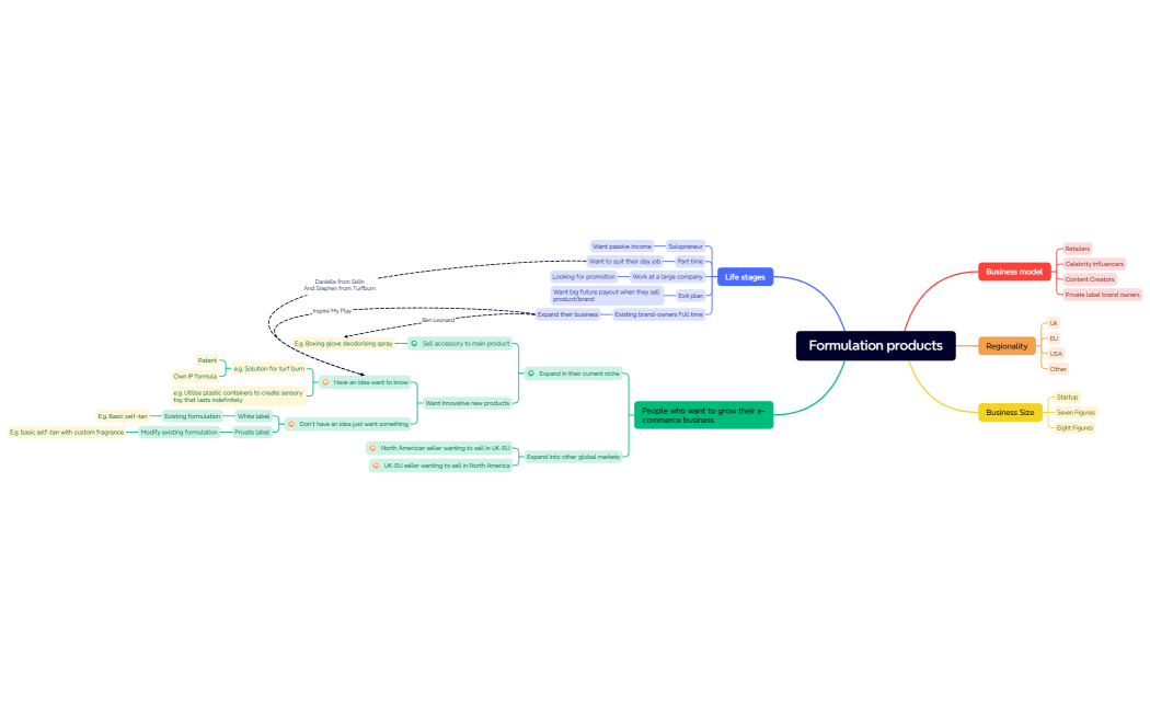 Formulation products