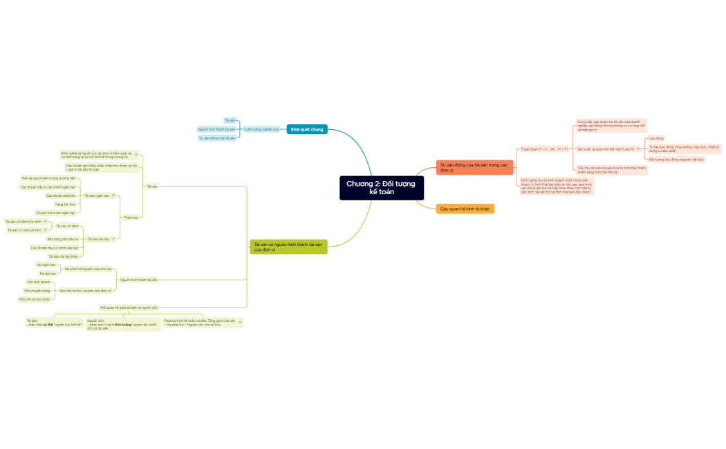 Chương 2 Đối tượng kế toán