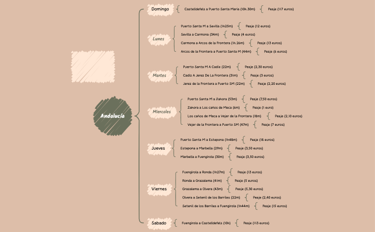 Andalucía.xmind