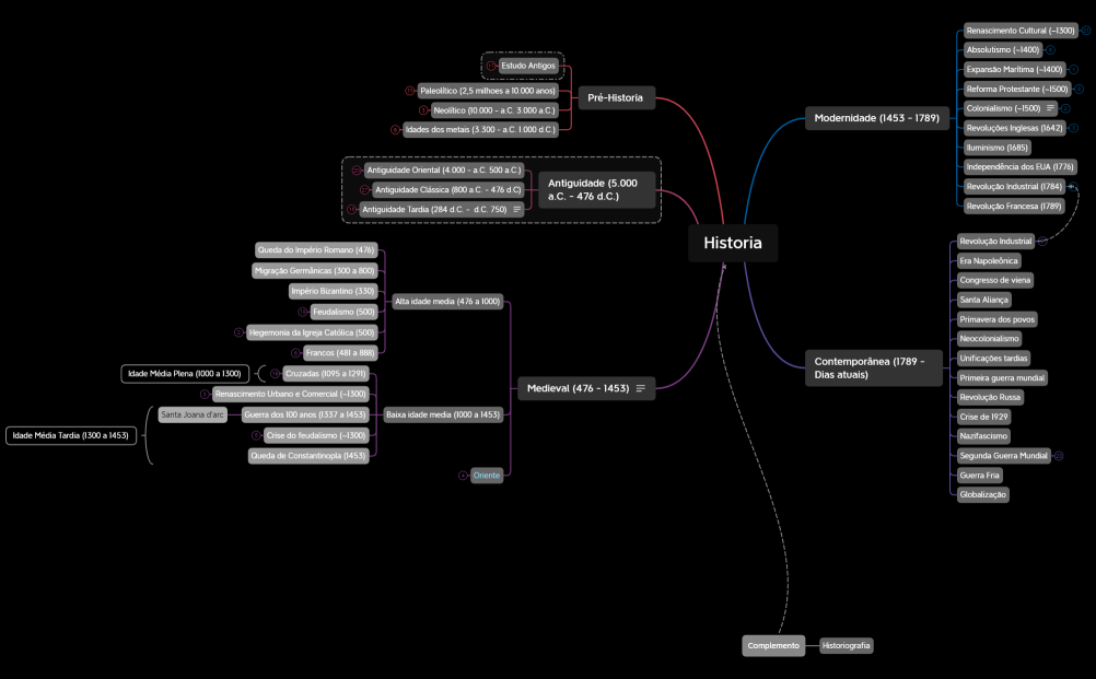 Historia 2 MAPA MENTAL