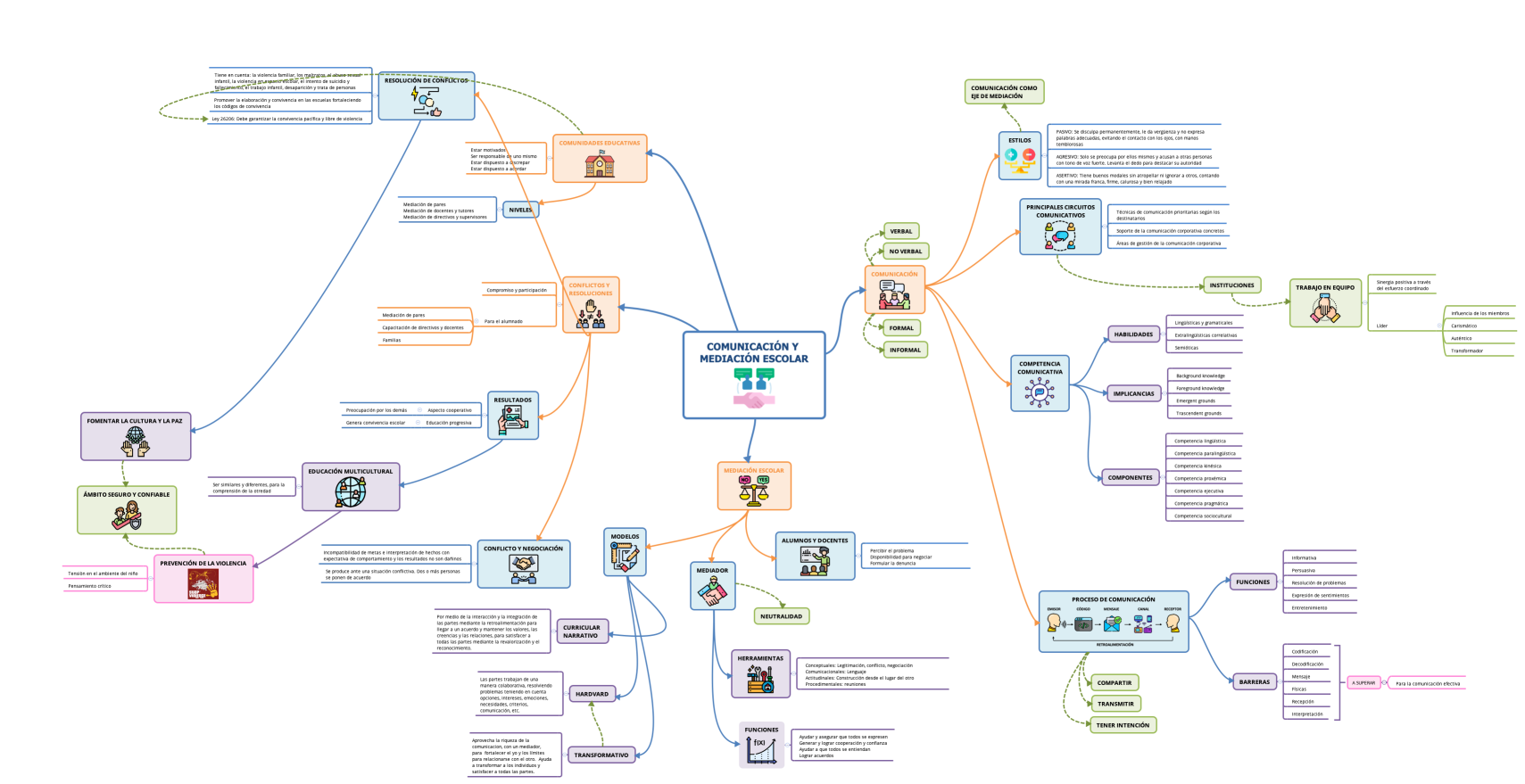 COMUNICACIÓN Y MEDIACIÓN ESCOLAR