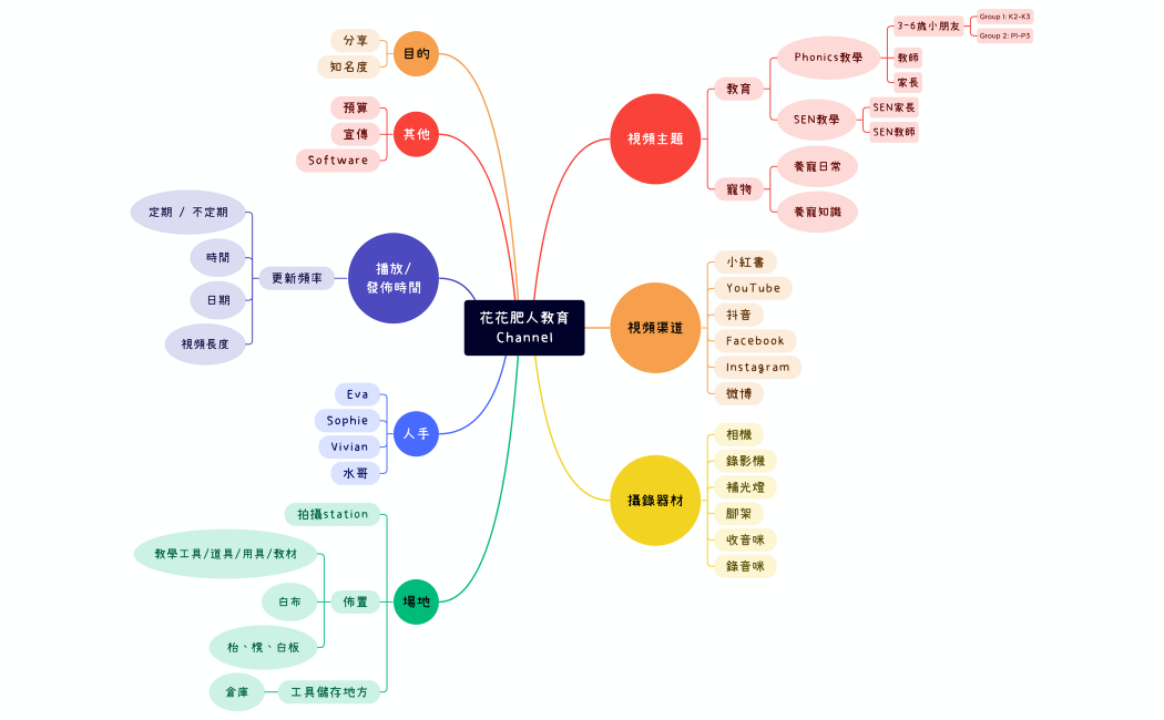 花花肥人教育藍圖初稿.xmind