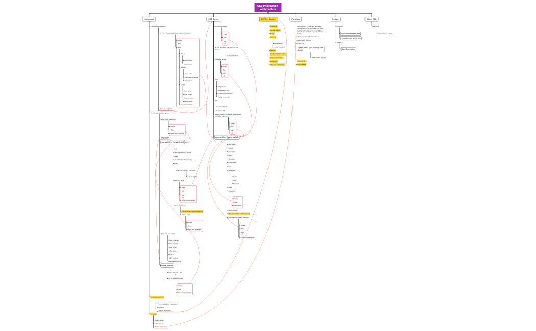CGE Information Architecture