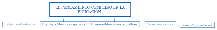  El Pensamiento Complejo en la Educación.