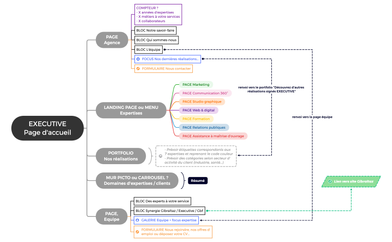 EXECUTIVE_Arborescence site web