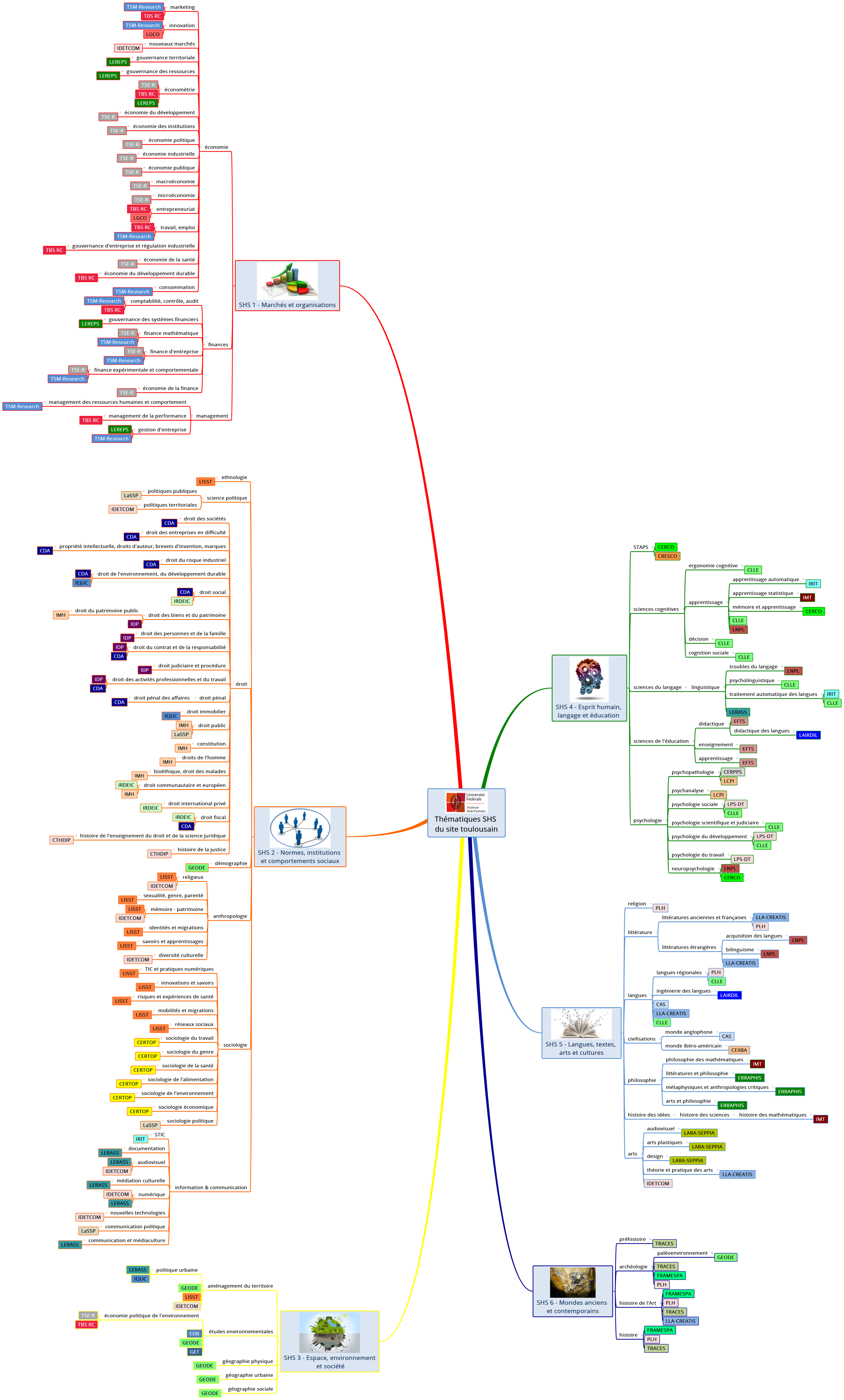 Thématiques SHS du site toulousain