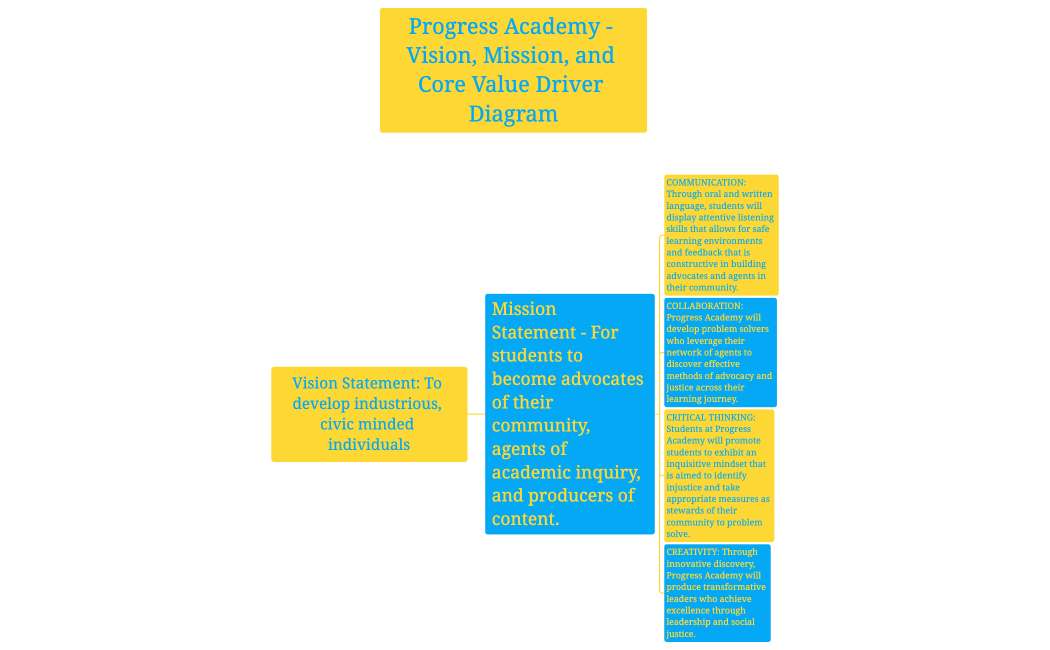 Vision Statement_ Progress Academy will be the preeminent K-12 public school that will nurture academic curiosity, provide industry leading pathways to careers, and become an institution that is embedded in the values of the surroundi (1)