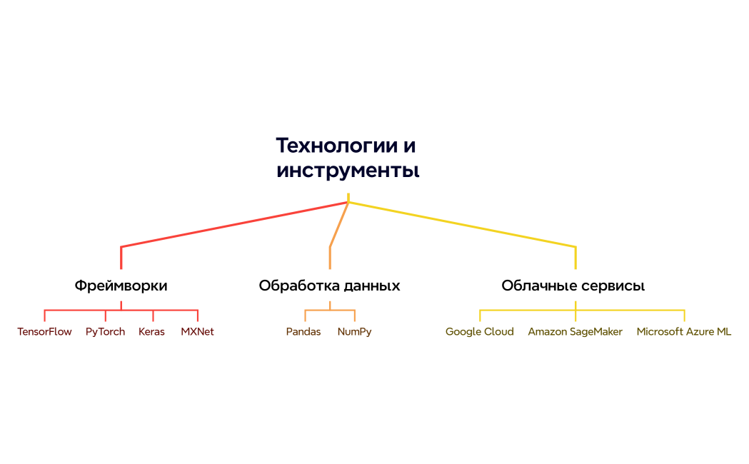 Технологии и инструменты