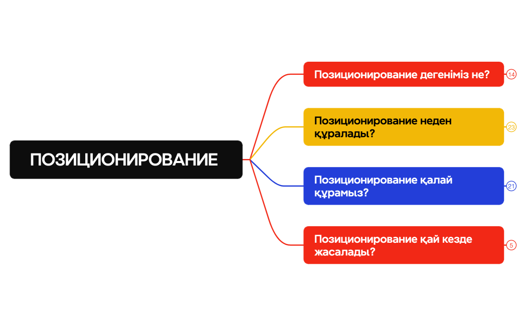 ПОЗИЦИОНИРОВАНИЕ 