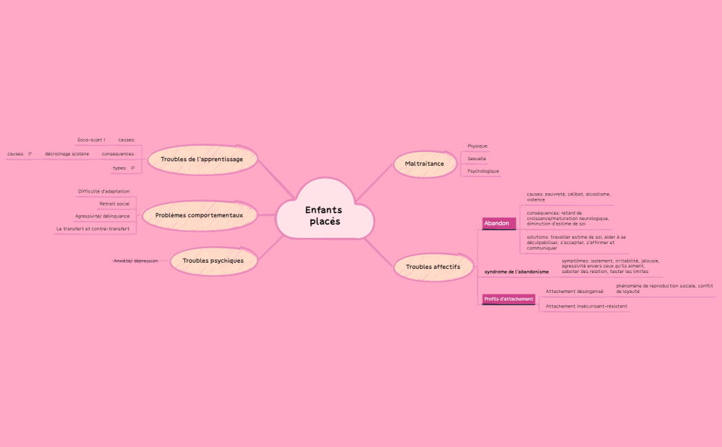 Enfants placés