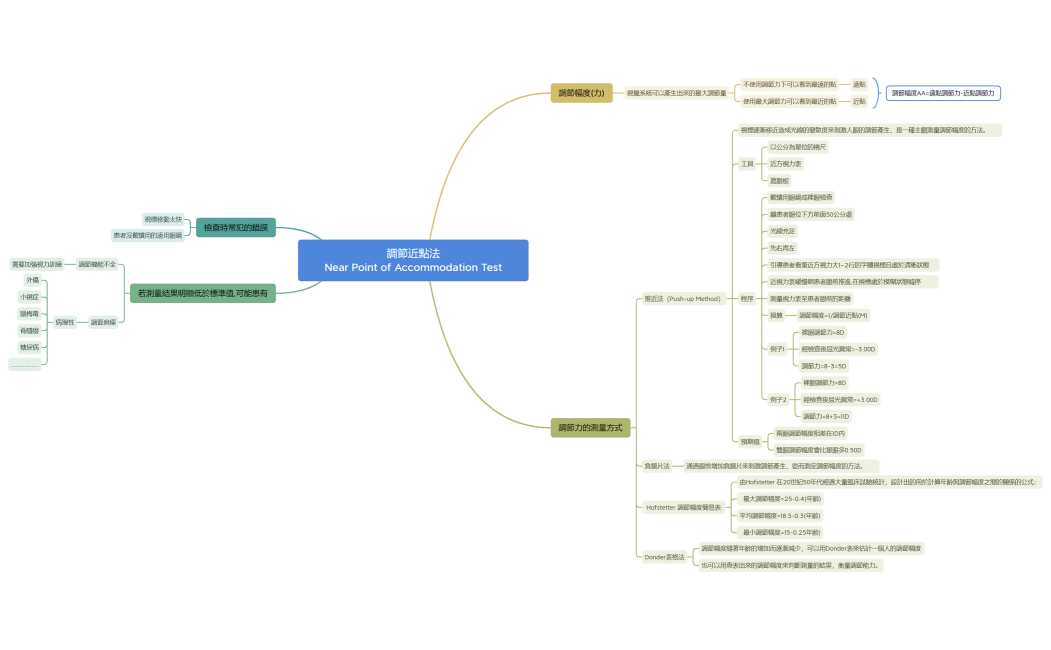 調節近點法 Near Point of Accommodation Test