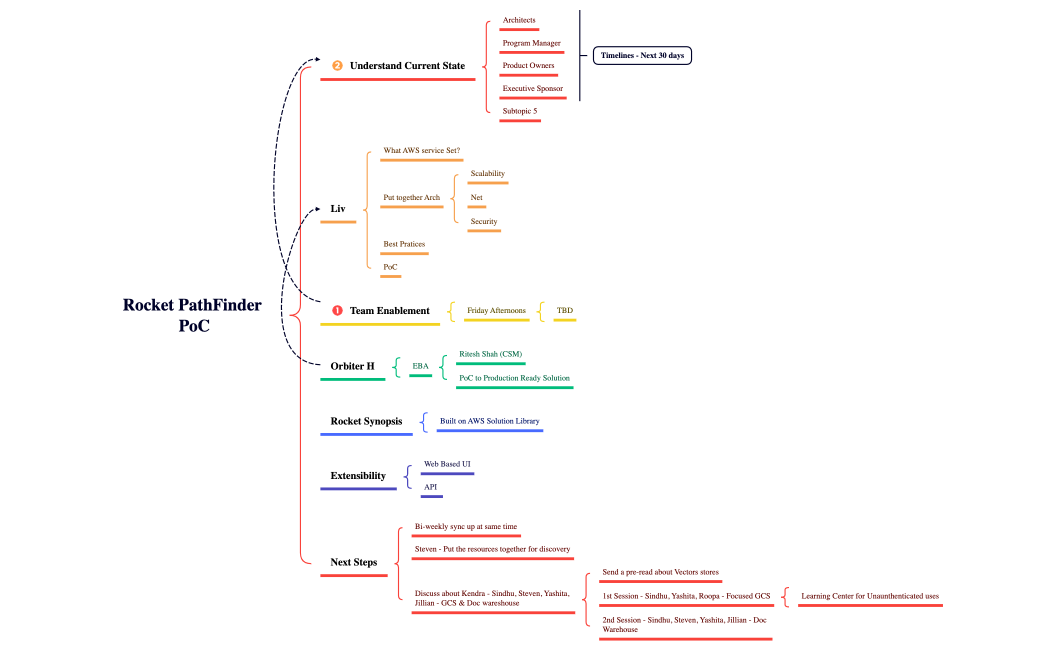 Rocket PathFinder PoC