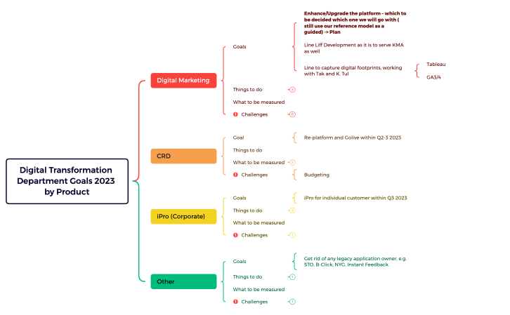 2023_03_Digital Transformation Department Goals 2023.xmind