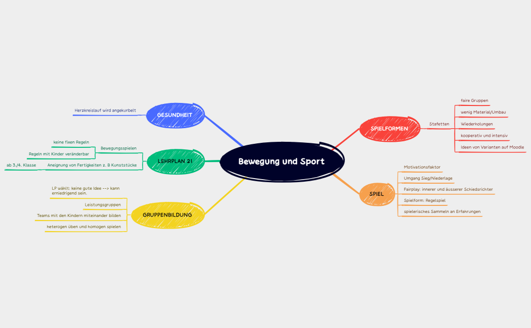 Bewegung und Sport Concept Map
