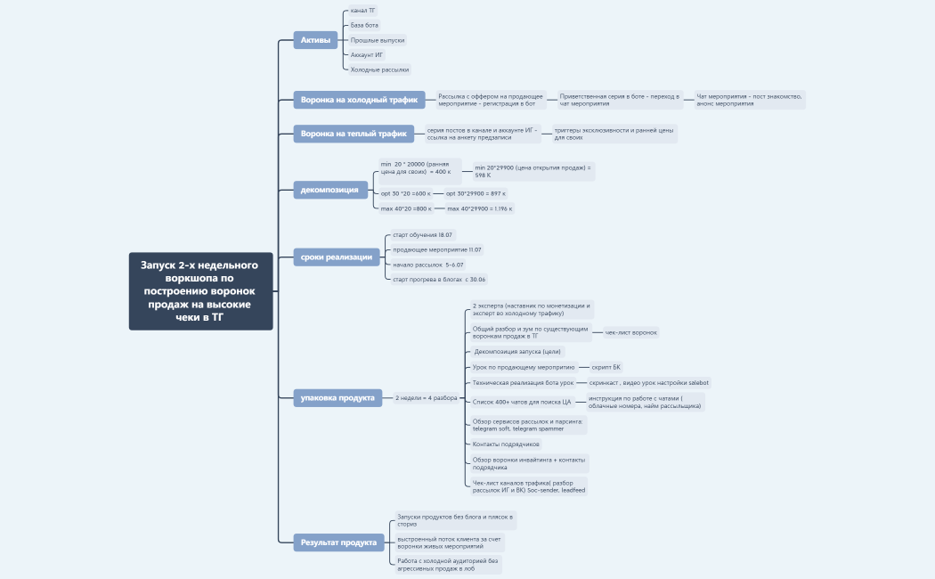 Запуск 2-х недельного воркшопа по построению воронок продаж на высокие чеки в ТГ 