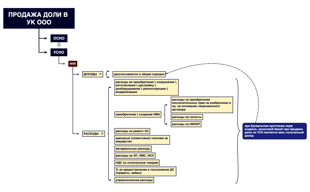 ПРОДАЖА ДОЛИ В УК ООО