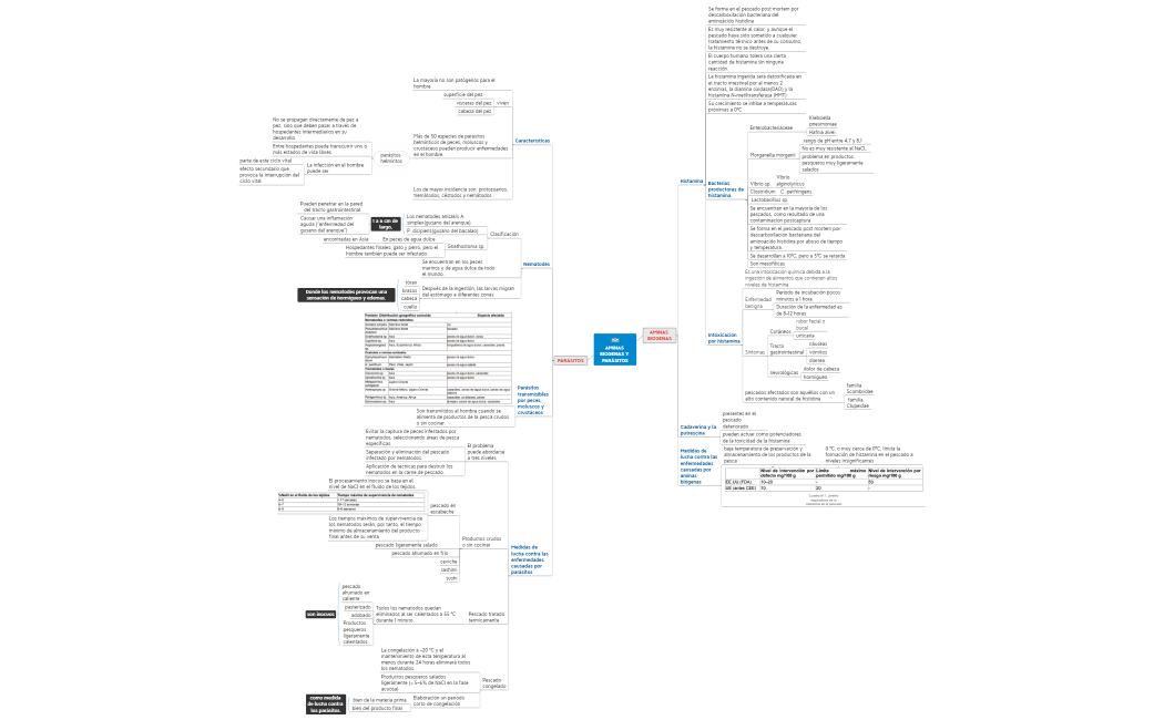 AMINAS BIOGENAS Y PARÁSITOS