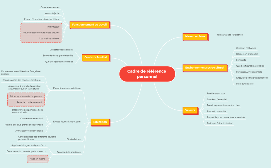 Cadre de référence personnel
