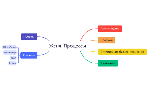 Женя. Процессы.xmind