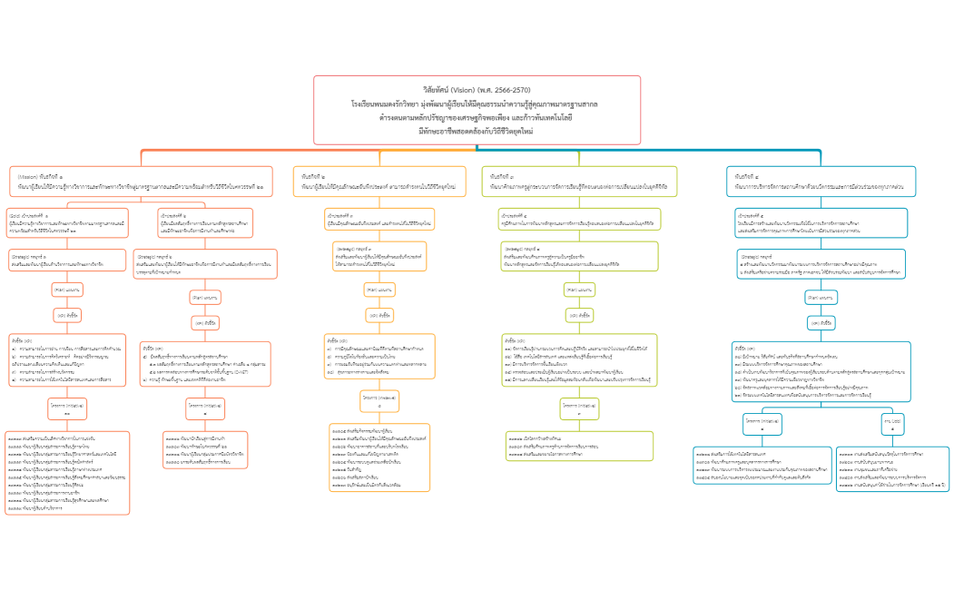 วิสัยทัศน์ 9 ก.ย. 65