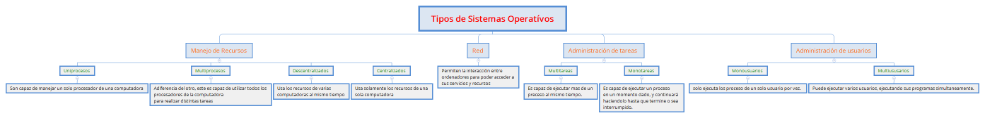 Tipos de Sistemas Operatívos