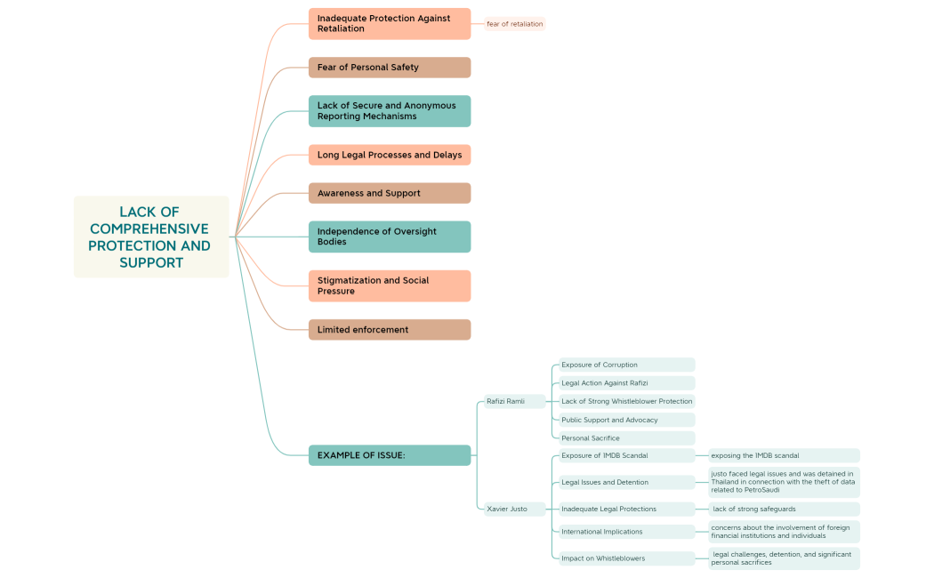 LACK OF COMPREHENSIVE PROTECTION AND SUPPORT