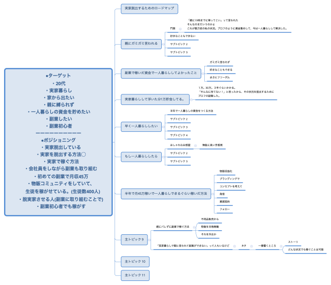 ●ターゲット ・20代 ・実家暮らし ・家から出たい ・親に縛られず ・一人暮らしの資金を貯めたい ・副業したい ・副業初心者 ーーーーーーーーーー ●ポジショニング 　・実家脱出している 　・実家を脱出する方法◯ 　・実家で稼ぐ方法 　・会社員をしながら副業も取り組む 　・初めての副業で月収45万 　・物販コミュニティをしていて、 　　生徒を稼がせている。(生徒数400人) 　・脱実家させる人(副業に取り組むことで) 　・副業初心者でも稼がす