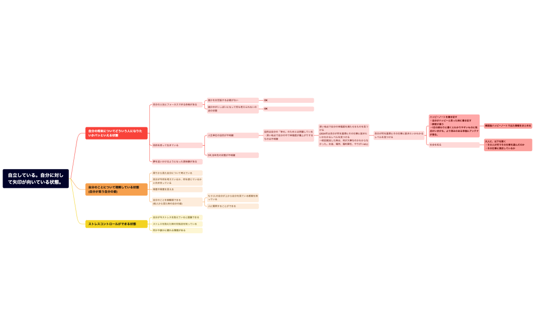 さやさんマインドマップ