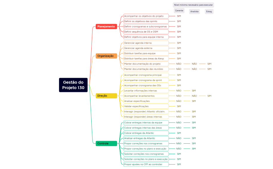 Gestão do Projeto 130