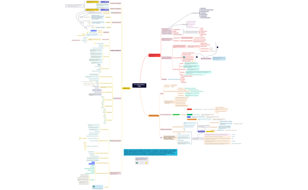  IT в современном мире