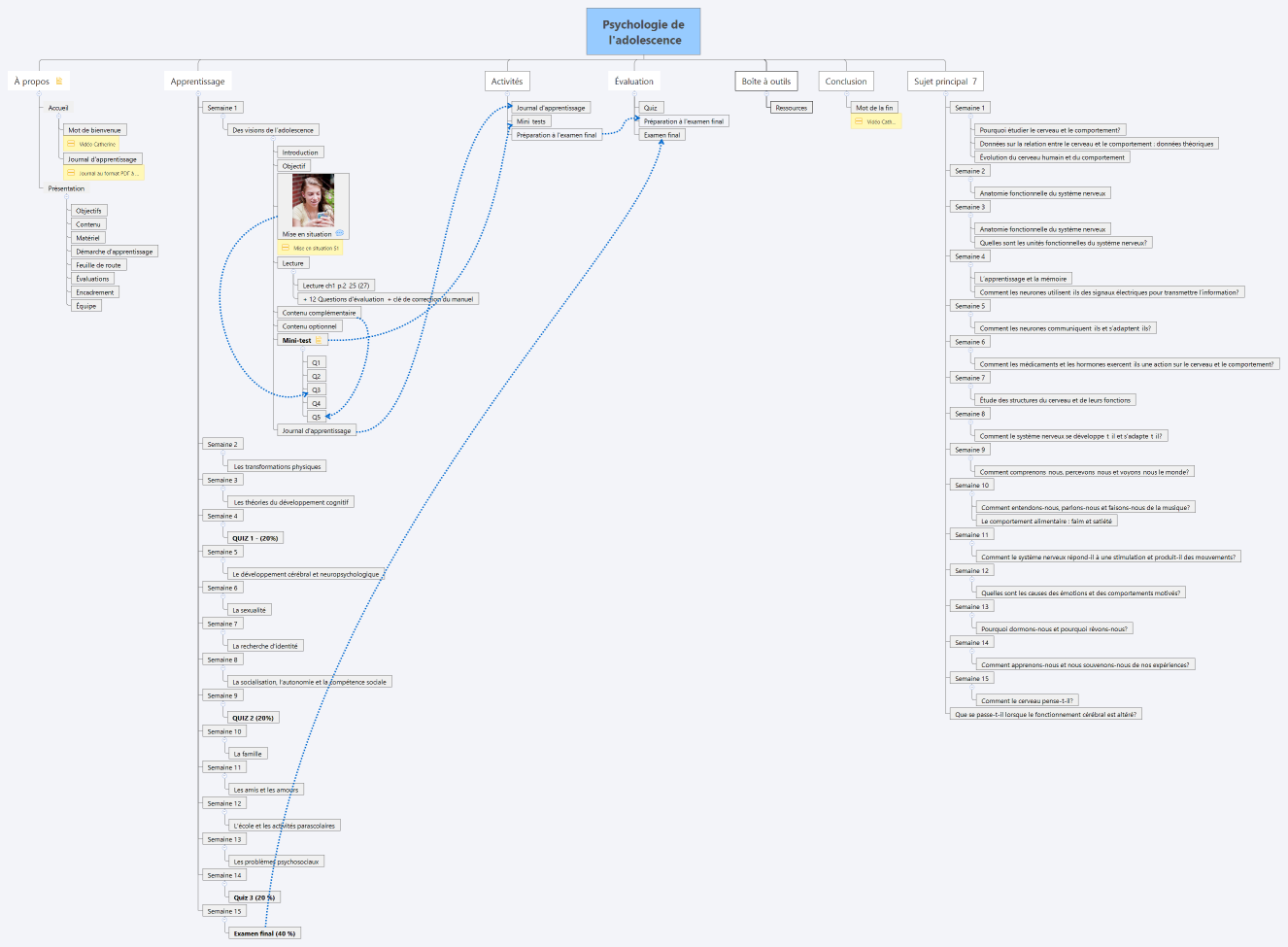 Psychologie de  l'adolescence