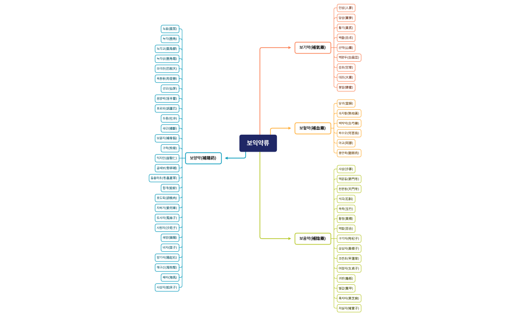 [본초학].xmind