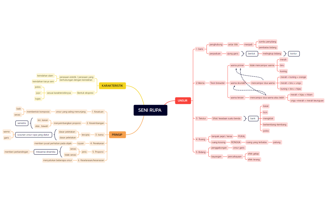 TUGAS PENDIDIKAN SENI ( PETA KONSEP )
