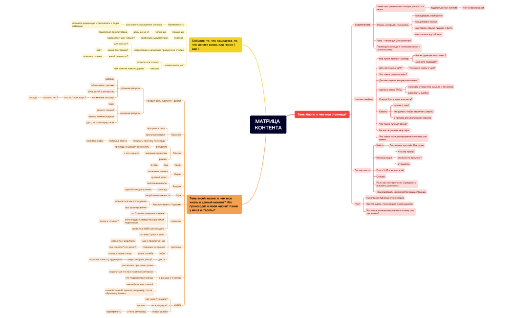 МАТРИЦА КОНТЕНТА.xmind