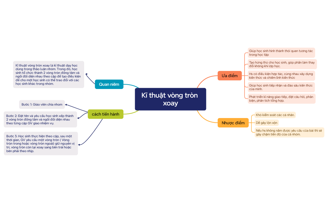 Kĩ thuật vòng tròn xoay