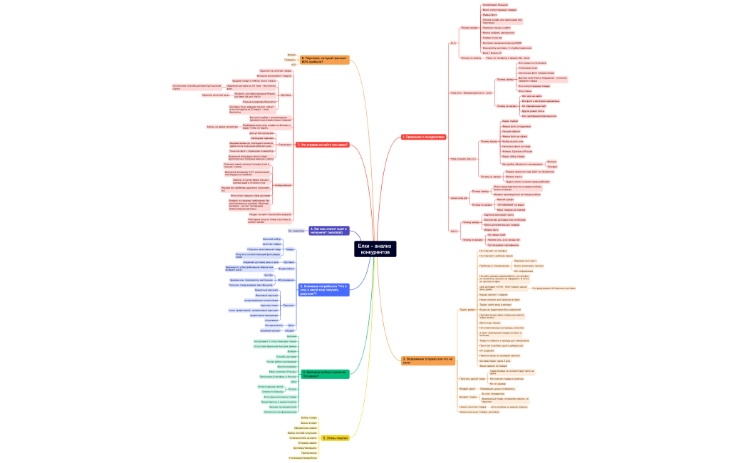 Елки - анализ конкурентов