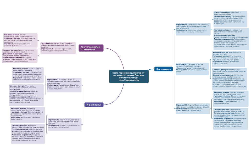 Карта персонажей для интернет-магазина по продаже бытовых фильтров для воды httpsmagicwater.by