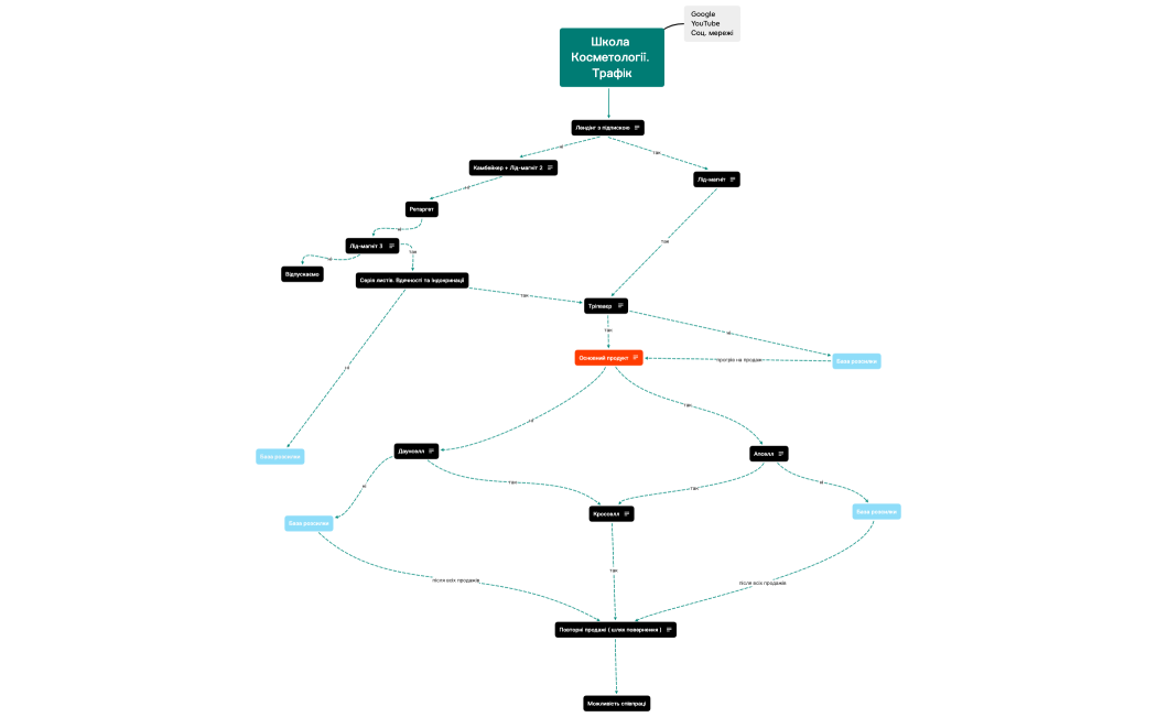 Школа Косметології.  XMIND