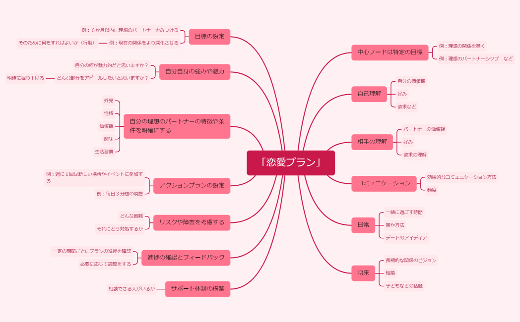 「恋愛プラン」