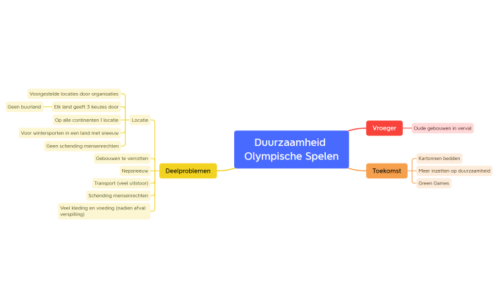 Duurzaamheid Olympische Spelen