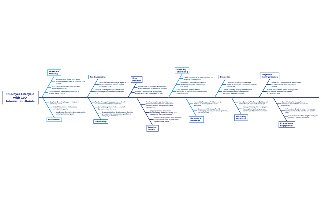 Employee Lifecycle with CLO Intervention Points