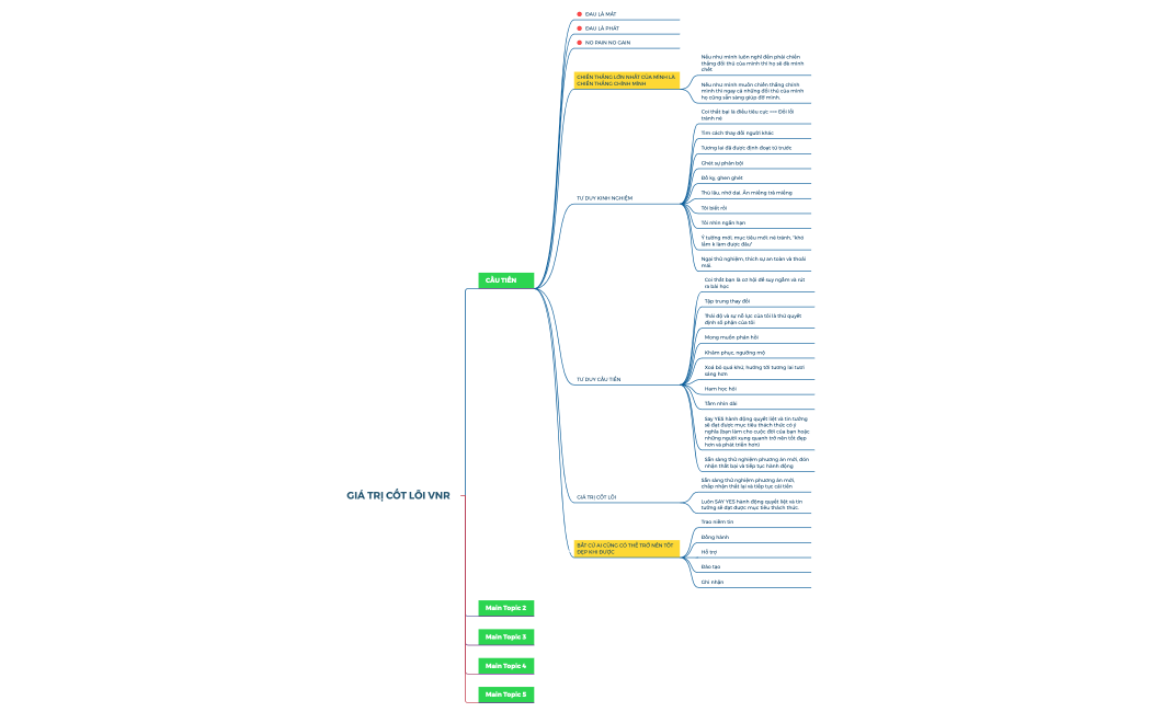 GIÁ TRỊ CỐT LÕI VNR.xmind